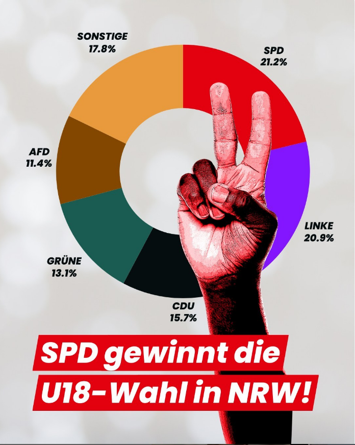 SPD gewinnt die U18-Wahl in NRW