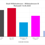 Direktmandat für Guido Gell