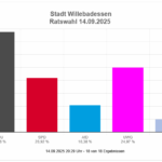 Ergebnis der Ratswahl 2025 im Stadtgebiet Willebadessen
